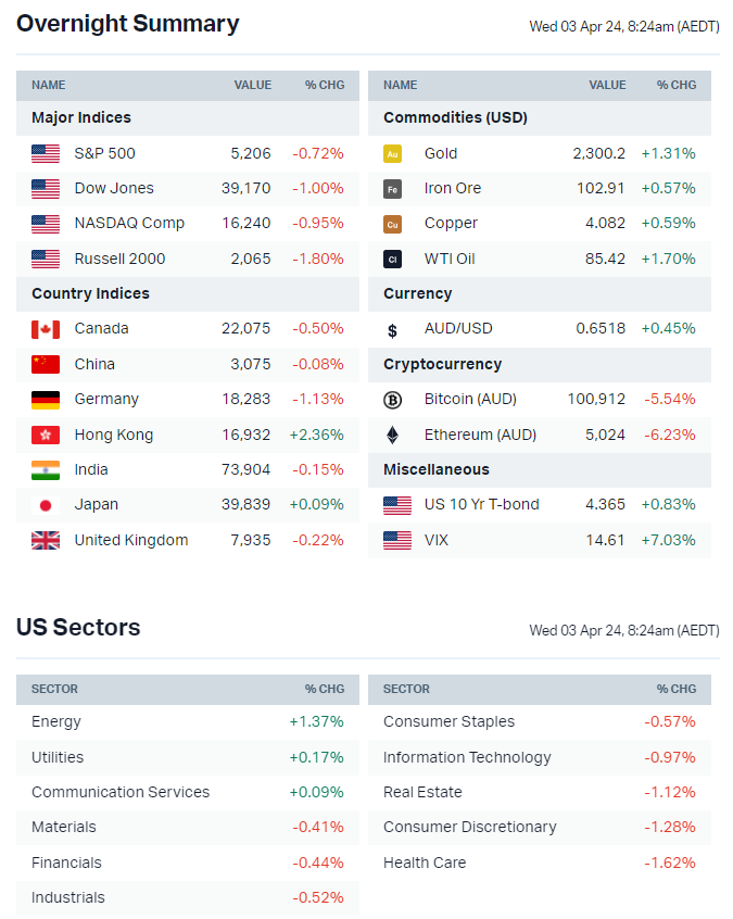 ASX 200 To Fall, Wall Street Sinks On Rate Worries, Gold And Oil Prices ...